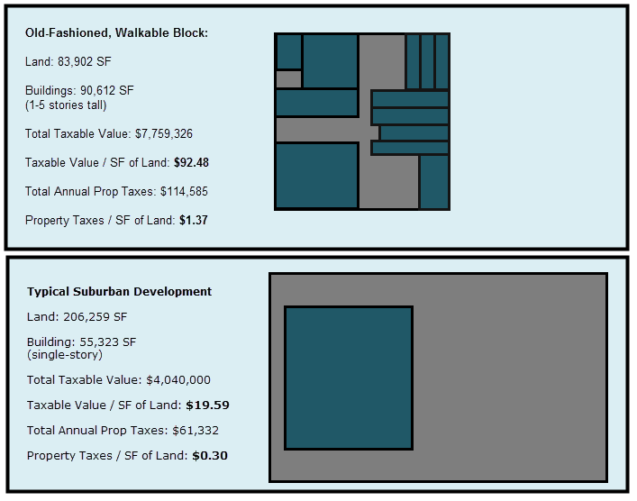 Land Use Comparison